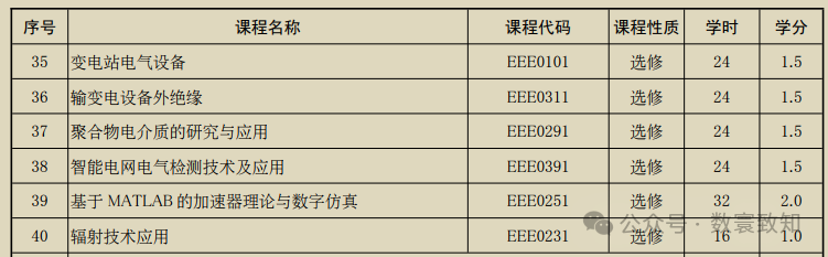 A Comprehensive Analysis of Popular Engineering Majors for College Entrance Examination Applications