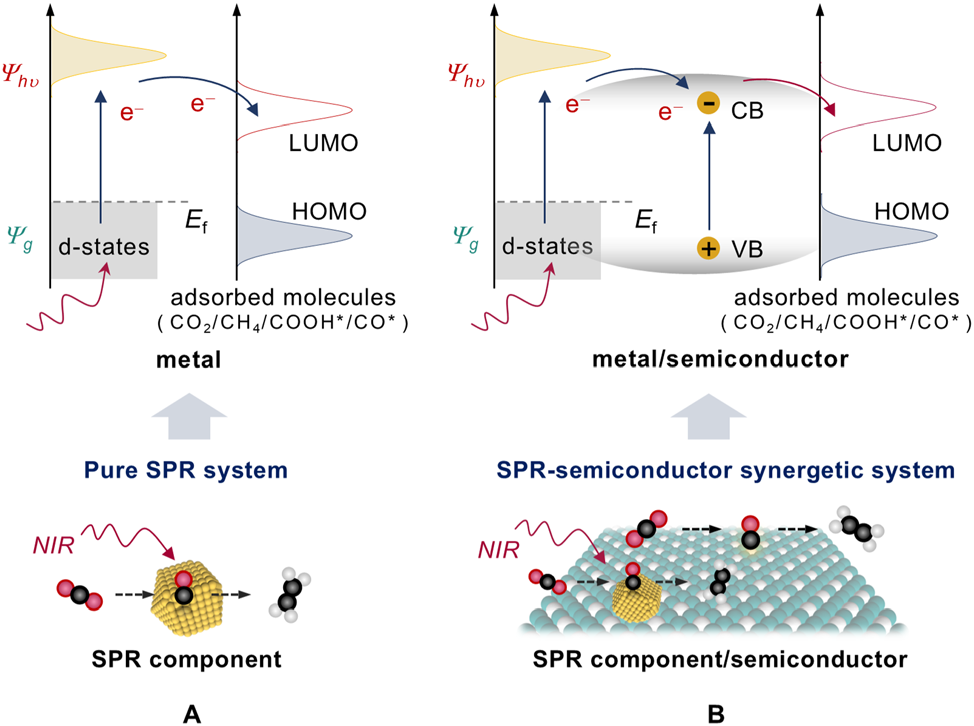 Advancements and Prospects of Near-Infrared Light-Driven Carbon Dioxide Reduction Reactions