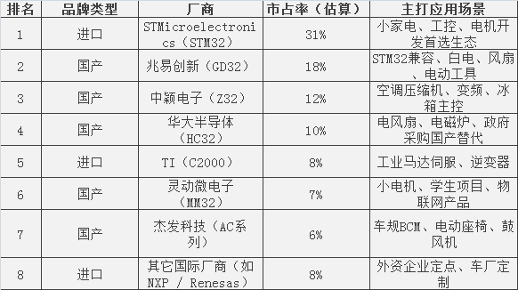 Global and China Motor Control MCU Market Share