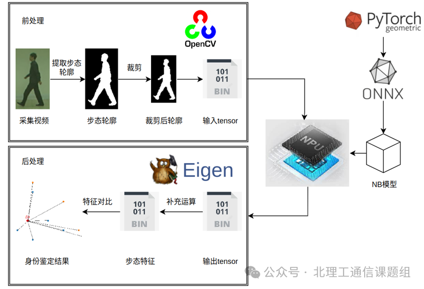 Successful Deployment of Deep Learning Gait Recognition Algorithm on Allwinner V853 Platform