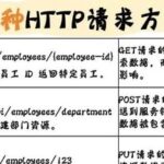 9 Types of HTTP Request Methods: Is There a Need to Use Only POST?