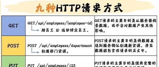 9 Types of HTTP Request Methods: Is There a Need to Use Only POST?