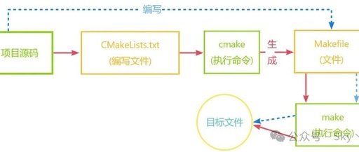 Introduction to CMake Basics