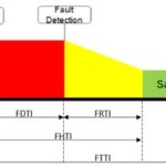 Development of Fault Injection Methods and Fault Coverage Analysis for Safety-Critical SoCs (Part 1)