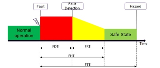 Development of Fault Injection Methods and Fault Coverage Analysis for Safety-Critical SoCs (Part 1)