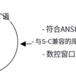 CNC Hardware and Software Development Environment Used in C Language Executors