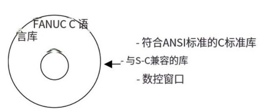 CNC Hardware and Software Development Environment Used in C Language Executors