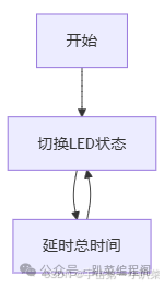 Implementing a Flashlight with ESP32: From Human Eye Persistence of Vision to Code Logic Analysis