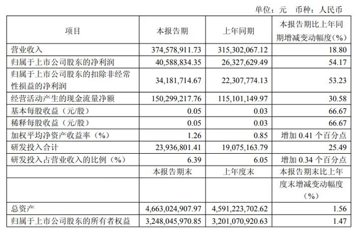 Summary of Q1 2025 Financial Reports from 20 Display Chip Companies Including Weir Shares, Allwinner Technology, and Rockchip