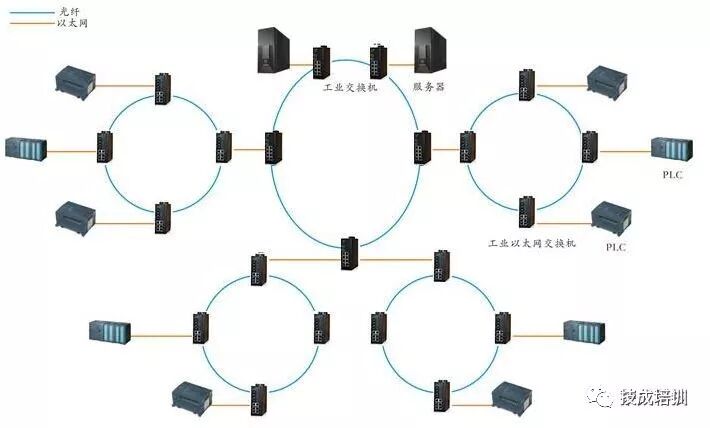 A Detailed Explanation of Siemens Industrial Communication Network Technologies from PTP, AS-I to PROFIBUS and Industrial Ethernet
