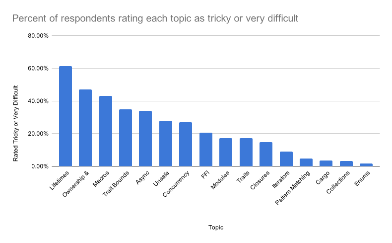Stop Praising Rust, It's Too Difficult to Learn!