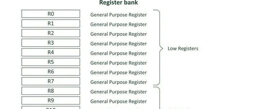 Detailed Explanation of ARM General Purpose Registers and Status Registers