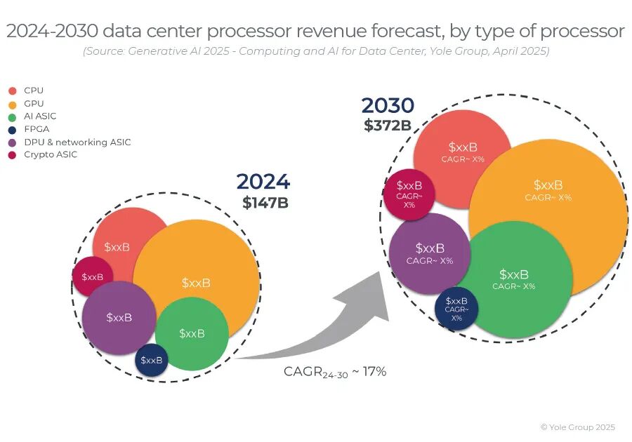 The Surge in Demand for Data Center GPUs, ASICs, CPUs, DPUs, and Network Chips Driven by AI
