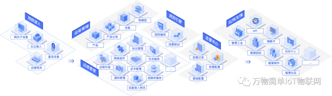 Introduction to the Simple IoT Platform