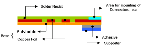 A Comprehensive Summary of Flexible Circuit Board (FPC) Basics