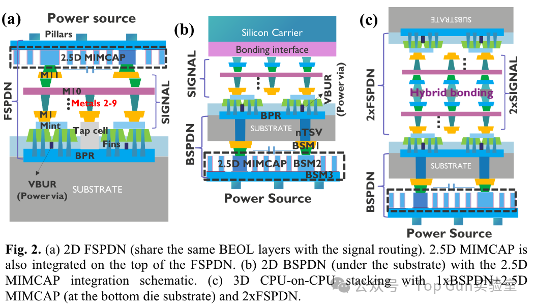Analysis of the Impact of Back Power Distribution Network (BSPDN) on Power/Performance/Area/Temperature (PPAT)