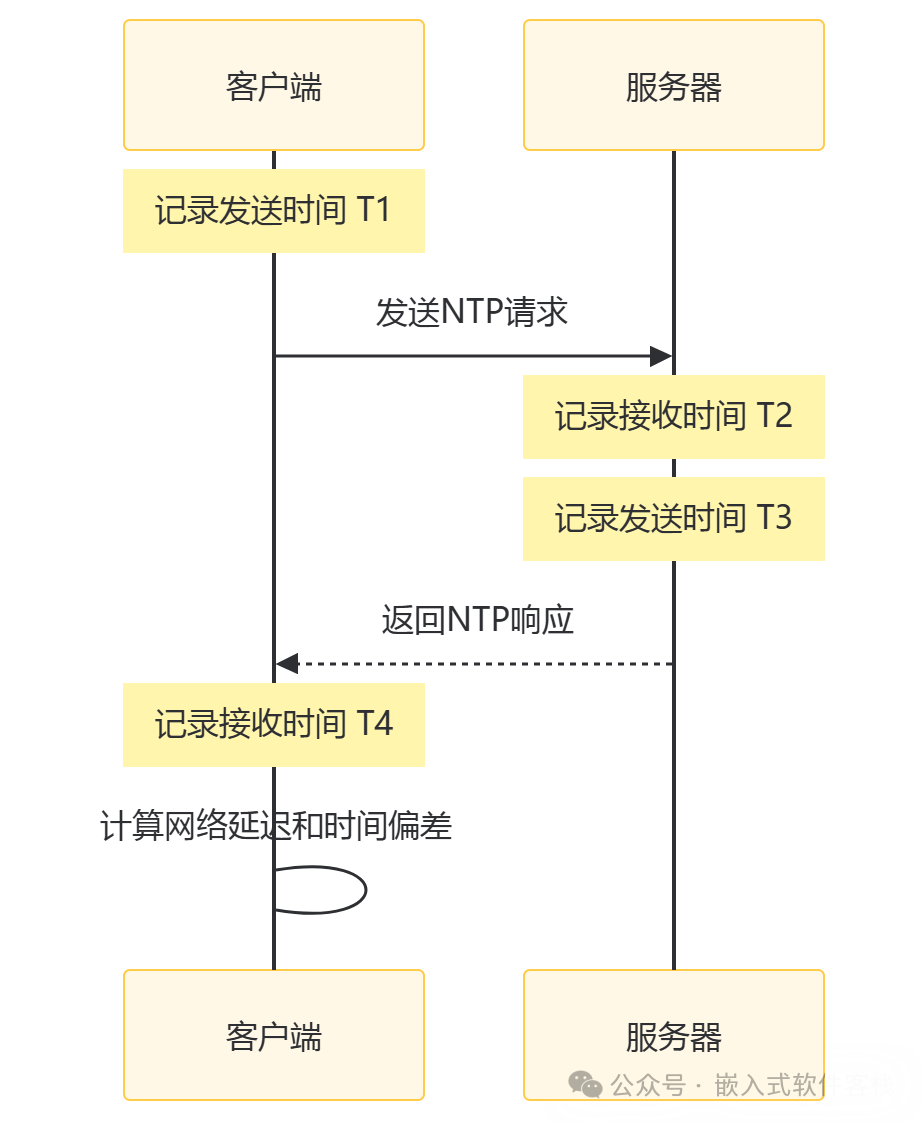 How to Implement NTP Time Synchronization for IoT Devices