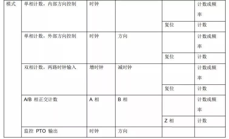 Detailed Explanation and Application of Siemens S7-1200 PLC High-Speed Counter