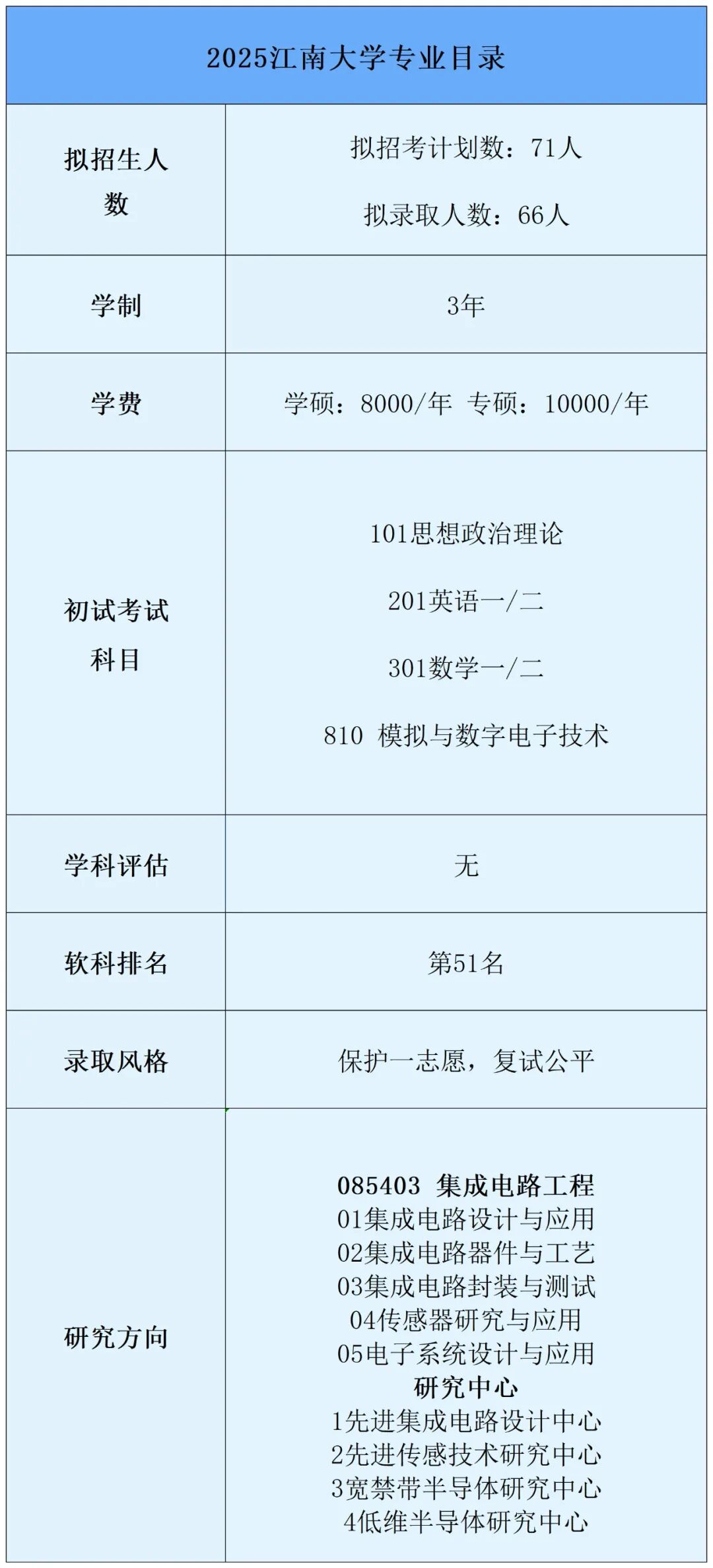 Analysis of the Graduate School Admission Trends for Integrated Circuits at Jiangnan University in 2025