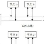 Learning the CAN Bus Communication Protocol: (6) How to Avoid Long Execution Times in Interrupt Service Routines During CAN Interrupt Reception