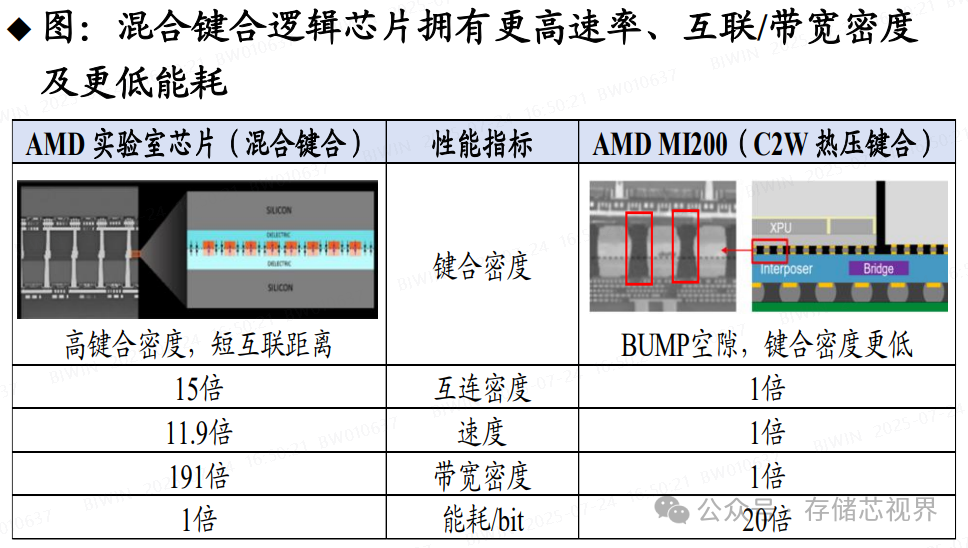 Hybrid Bonding Has Arrived! The 'Game-Changing' Technology Revolutionizing Chip Interconnection