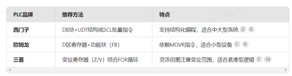 Why Writing IO Mapping in PLC Programs Allows Flexible Modifications?