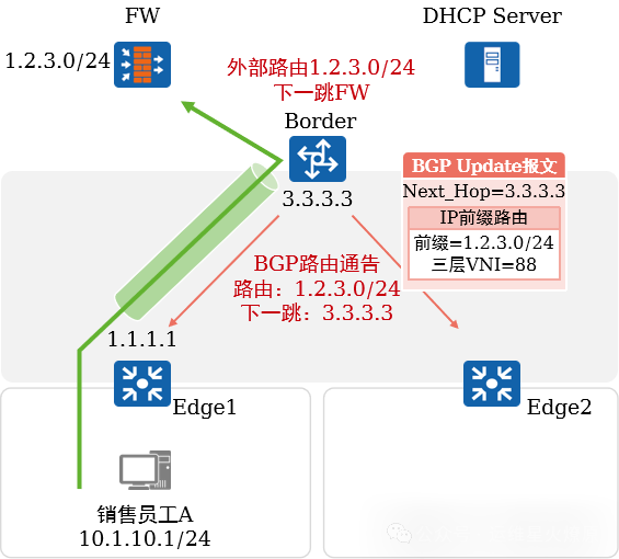 Virtual Network Virtualization in Campus Networks