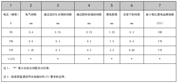 Technical Article | Optional Spacing and Component Isolation for Printed Circuit Boards with 'ic' Protection Level Assembly