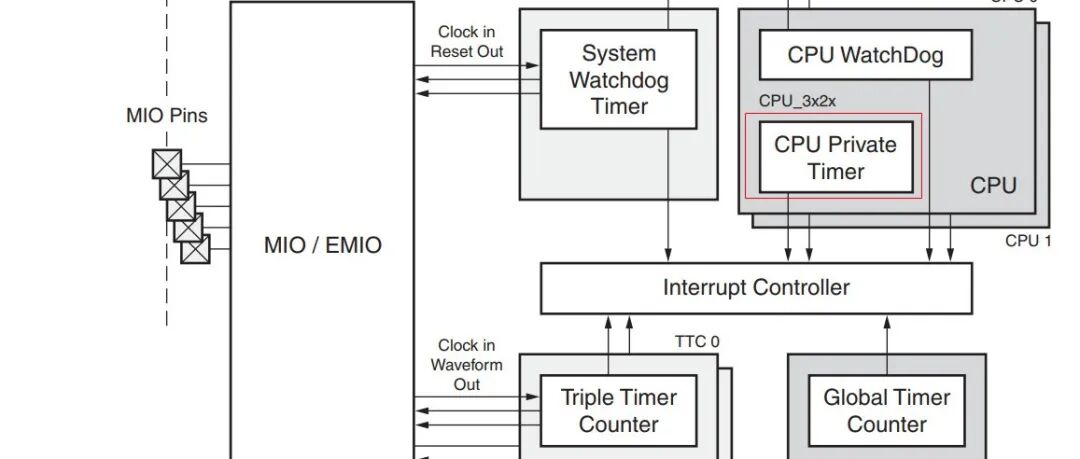 ZYNQ: From Abandonment to Entry (Part 8) - Interaction Between PS and PL