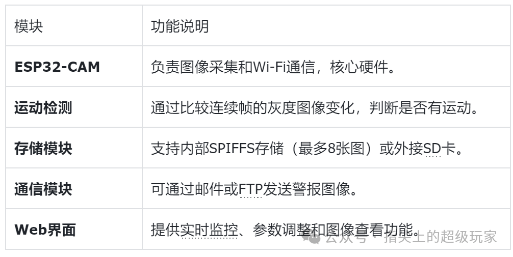 Building a Low-Cost Smart Security Camera with ESP32-CAM