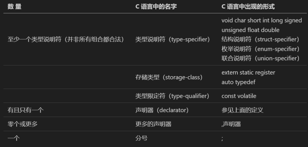 Analysis of Declarations in C Language