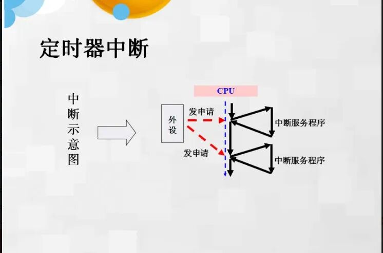 Microcontroller Interrupt System and Timer/Counter