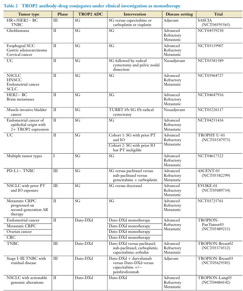 Understanding TROP2 ADC: From Mechanism of Action to Clinical Efficacy