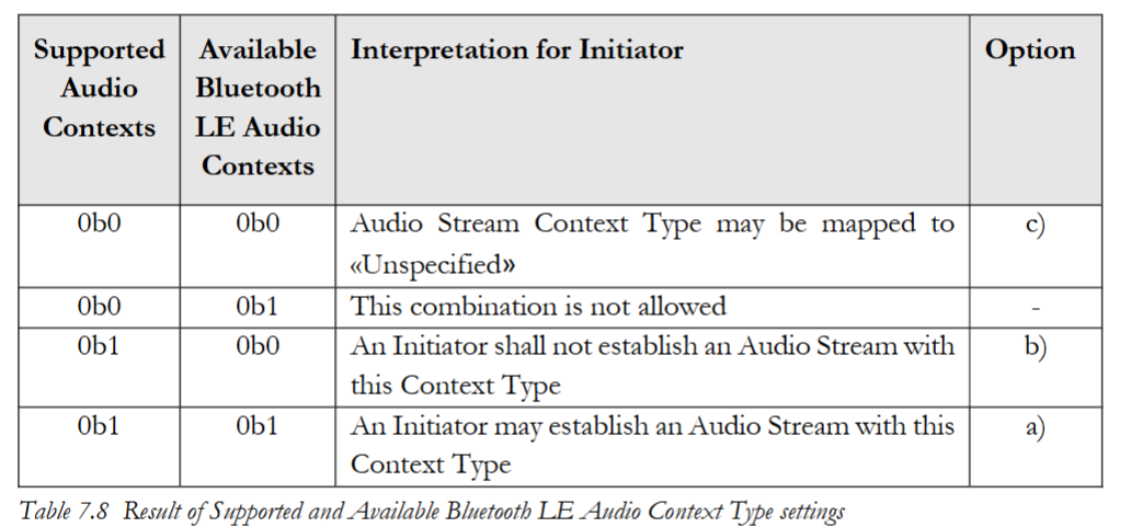 7.1.6 Available Bluetooth Low Energy Audio Contexts