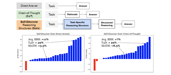 Google Launches 'Self-Discovery' Framework, Significantly Enhancing the Inference Capabilities of Large Models like GPT-4