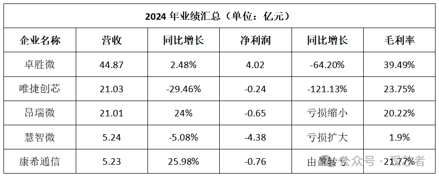 Choking on Competition! Analysis of the Performance of A-Share Listed RF Front-End Chip Companies in 2024 and Q1 2025