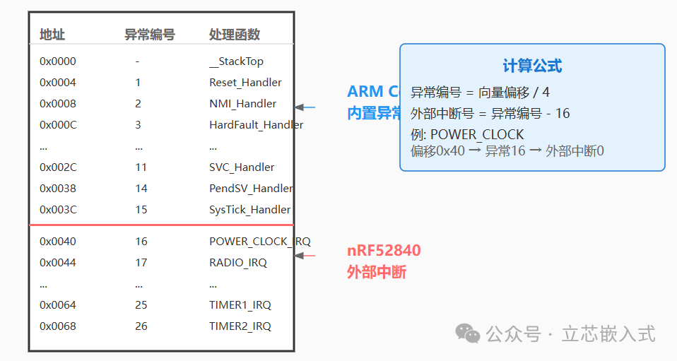 A Deep Dive into ARM Architecture: Understanding Cortex-M Exception Handling Mechanism