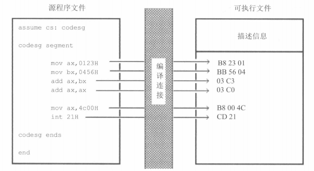 Assembly Language: Chapter 4 - The First Complete Assembly Program