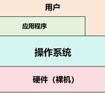 An Introduction to Operating Systems for Beginners