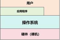 An Introduction to Operating Systems for Beginners
