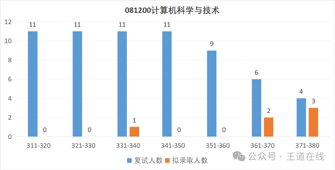 Analysis of the 2025 Harbin Institute of Technology Computer Graduate Entrance Examination