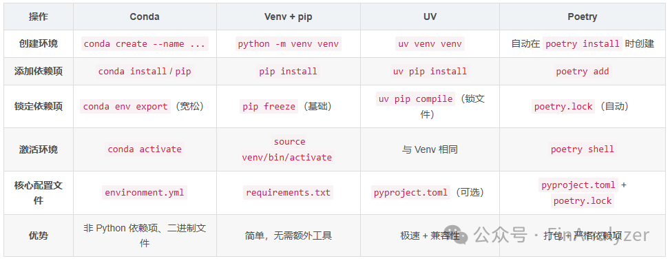 Comparison of Python Environment and Package Management Tools