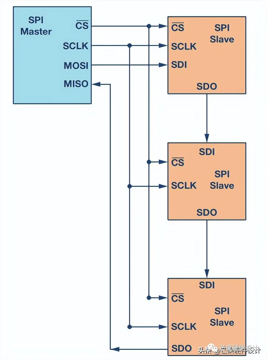 What is SPI Communication? An Introduction to SPI Hardware Design