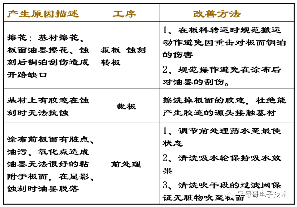 Analysis and Improvement of Quality Defects in PCB Inner Layers (Coating Process)