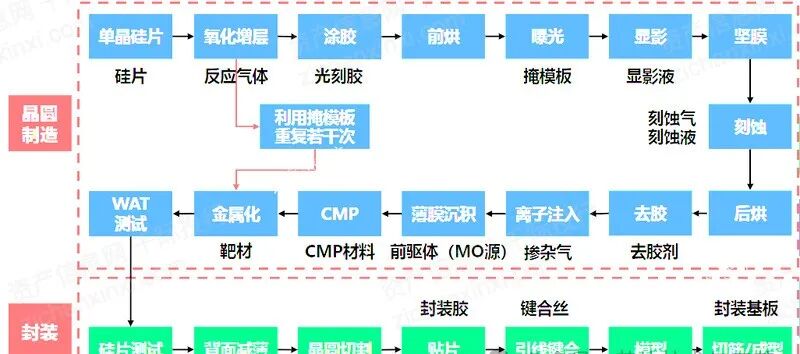 Key Steps in Chip Manufacturing - Detailed Explanation of Chip Fabrication (Part 3)