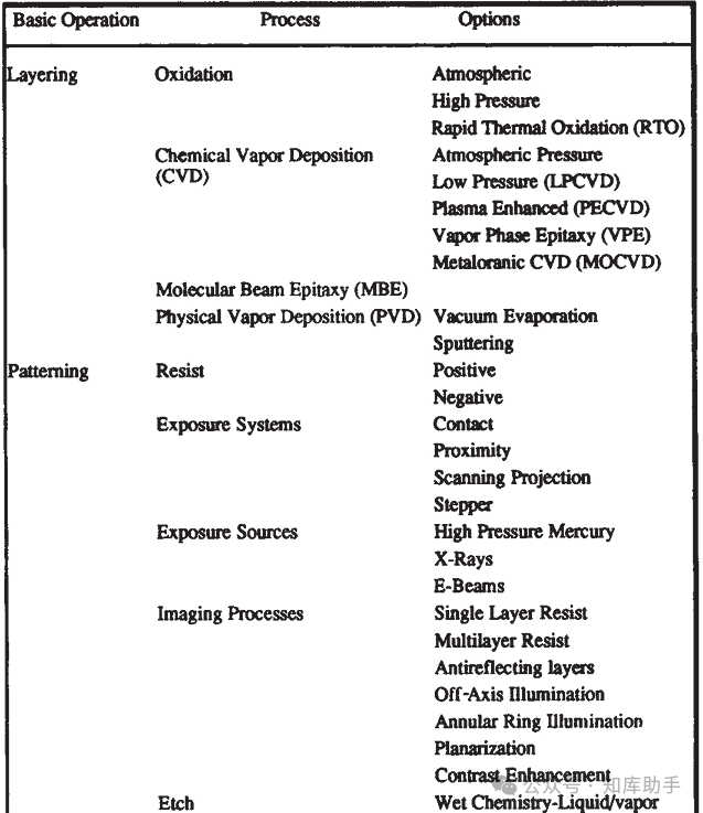 From Beginner to Expert in Chip Manufacturing: A Practical Guide to the Complete Semiconductor Processing Flow (Series Four - Complete Wafer Manufacturing Process)