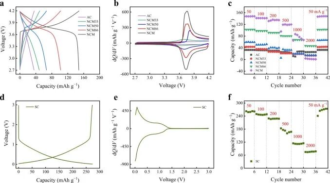 Review of Top Journals: Research from the Chinese Academy of Sciences on Dynamic Analysis of Dual-Material Cathodes in Lithium-Ion Battery Capacitors Using DRT Method