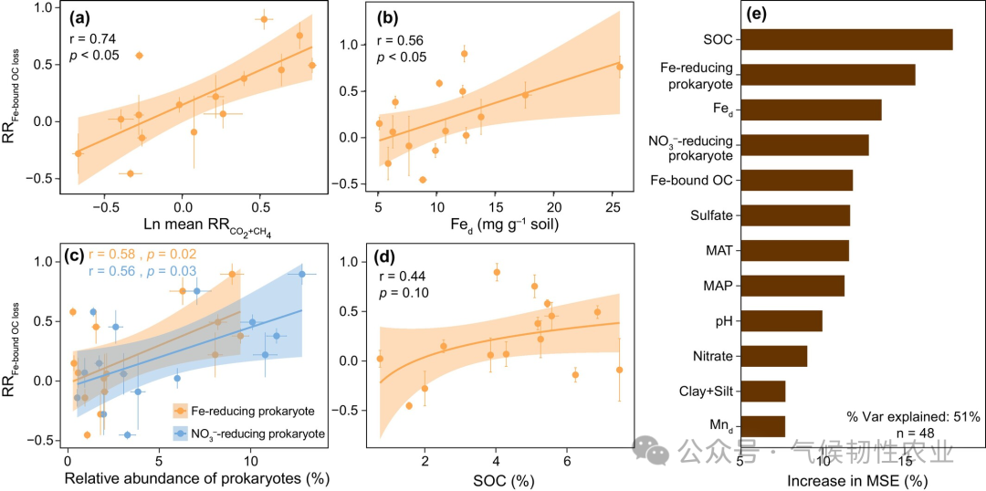 Does Periodic Hypoxia Accelerate SOC Decomposition in Soil?