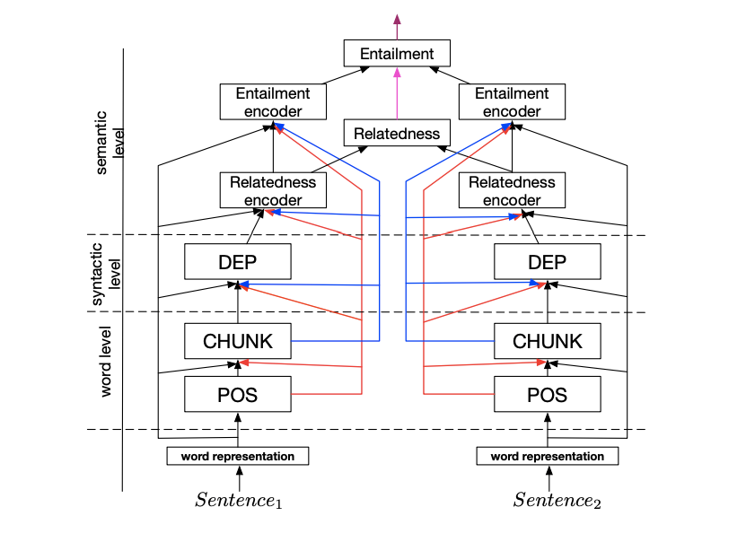 Multi-Task Learning: What You May Not Know