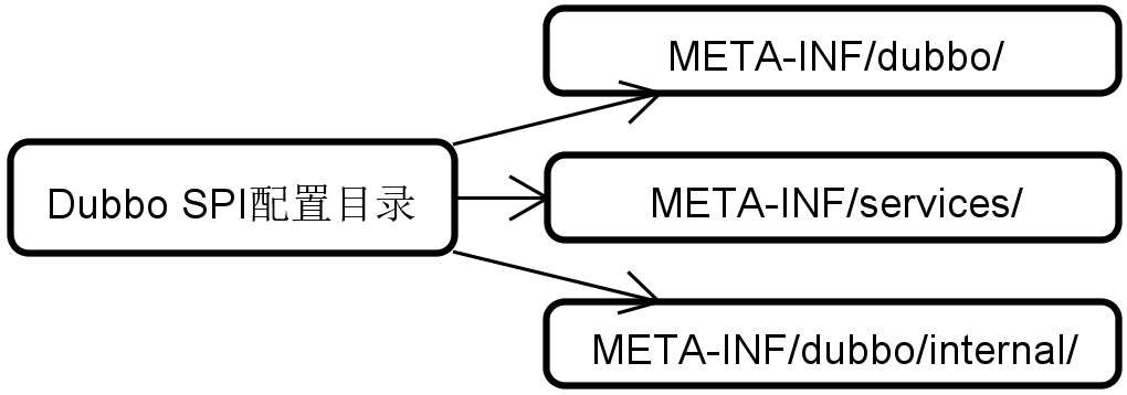 The Implementation Principles and Advantages of the SPI Mechanism in Dubbo